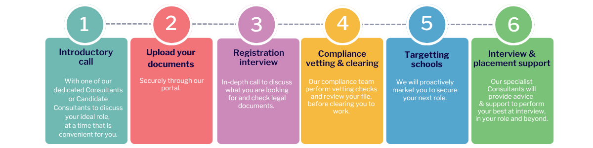 Registration process Registration process